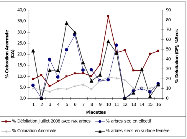 Fig. 5. Comparaison des pourcentages de défoliation, de coloration anormale (CA) et  sapins secs (en effectif et en surface terrière)