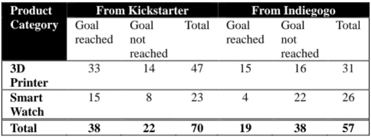 Table  1.  A DATABASE OF 127 SAMPLES IN TWO PRODUCT  CATEGORIES FROM TWO CROWDFUNDING PLATFORMS