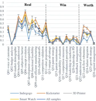 Figure  3.  THE AVERAGE RWW RATINGS OF 127  CROWDFUNDING PRODUCTS WITH STANDARD ERROR BARS  ANNOTATED