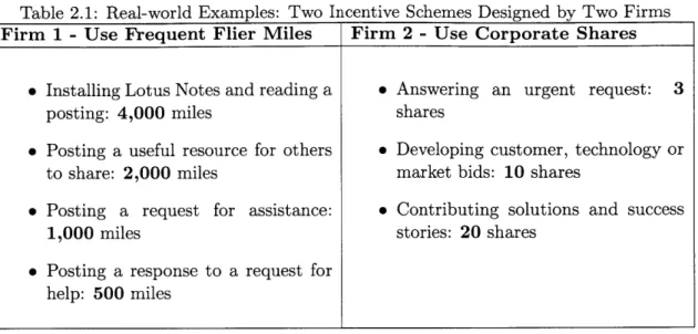 Table  2.1:  Real-world  Examples:  Two  Incentive  Schemes  Designed  by  Two  Firms Firm  1  - Use  Frequent  Flier  Miles  Firm  2  - Use  Corporate  Shares
