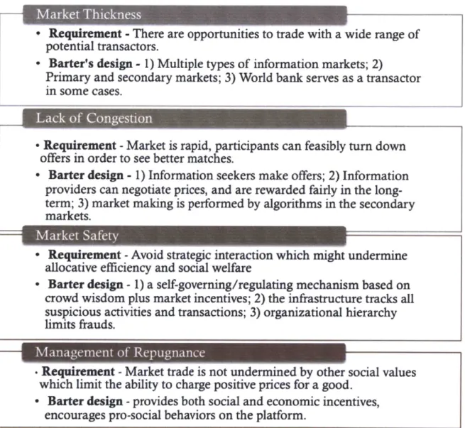 Figure  2-2:  Market  design  principles  followed  and  implemented  in  Barter.