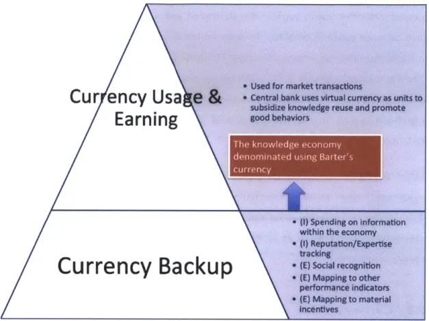 Figure  3-3:  Two-layer  framework  for  virtual  currency  design  - Separation  between  currency usage  and  currency  backup  (I:  Internal  backup,  E:  External  backup)
