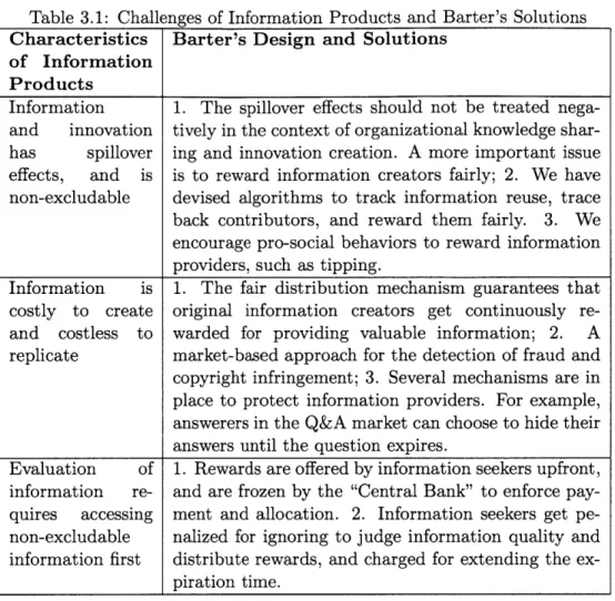 Table  3.1:  Challenges  of Information  Products  and  Barter's  Solutions Characteristics of  Information Products Information and  innovation has  spillover effects,  and  is non-excludable Information  is costly  to  create and  costless  to replicate 