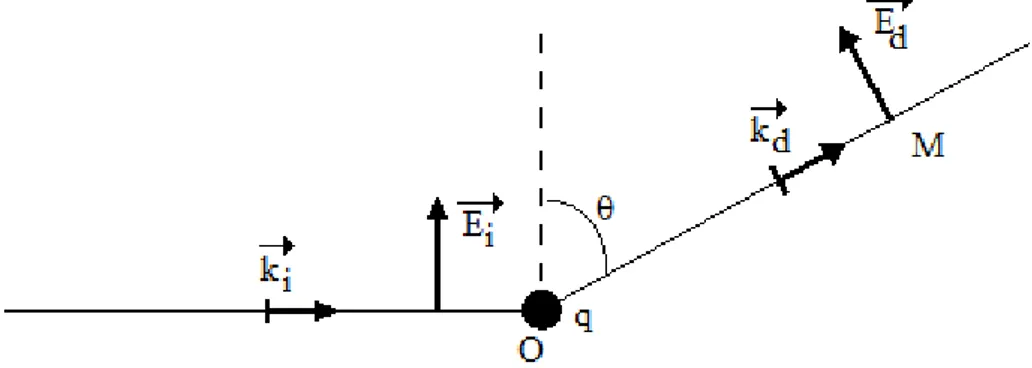 Figure 5.15: Représentation schématique de la diffusion d’un rayonnement x par une particule chargée.