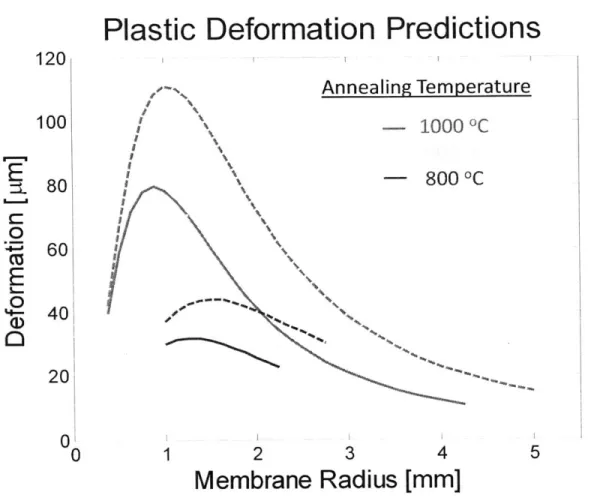 Figure  12:  Plastic  deformation  predictions.  Solid  lines  are  for the  small  deformation  volume  ( I  mm  x  2  mm  x  42 pm),  dotted  lines  are  for  the  large  deformation  volume  (2  mm  x  2  mm  x  42  pmiii).