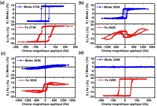 Figure 4.8 – Cycles d’hystérésis magnétique mesurés par XRMS aux seuils L 3 Fe (rouge) et L 3 Mn (bleu) à (a) 273 K, (b) 292 K, (c) 303 K et (d) 328 K.