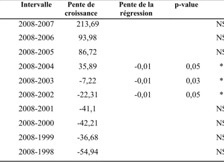 Tableau 2 : Résultats de la régression linéaire entre la biomasse de gui et les pentes de croissance (mm²/an) de ces dernières années  (NS : non significatif; *: significatif au seuil de 5%).