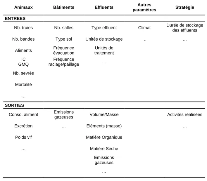 Tableau 1 : Principaux types d’entrées/sorties du modèle MELODIE (simulation d’un atelier porcin) 
