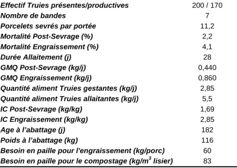 Tableau 2 : Données communes aux systèmes-types utilisées pour le paramétrage du module T-BST 