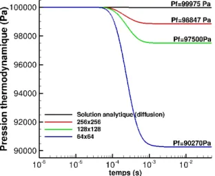 Figure 5.5 – Erreur sur la conservation de la masse en utilisant le front-tracking