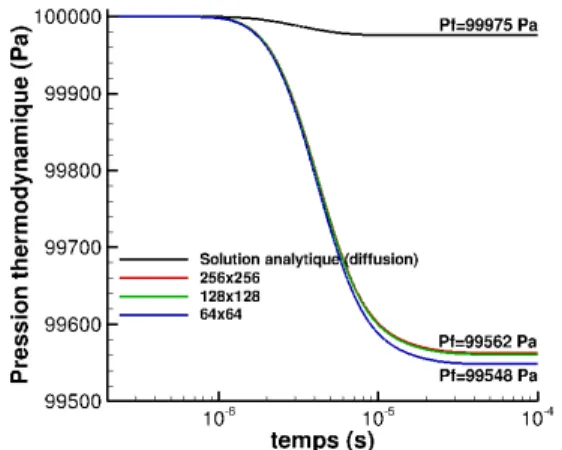 Figure 5.22 – Conservation de la masse du gaz au cours du temps