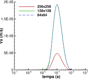 Figure 5.31 – Vitesse du centre de masse le bulle selon O~x pour les calculs utilisant H ech