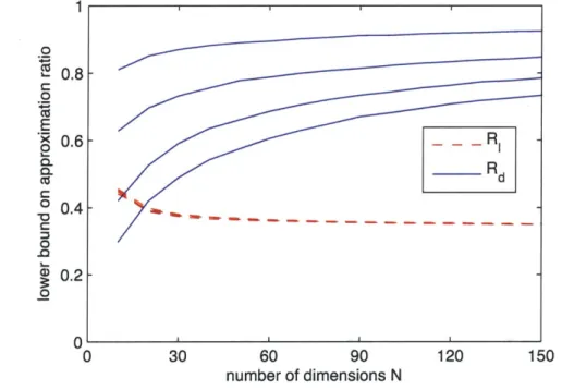 Figure  3-7:  Average  values  of  Re  and  Rd  for  a  1/A  eigenvalue  distribution