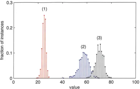Figure  3-8:  Histograms  of  the  optimal  values  of  linear  relaxations  (1),  the  optimal  values of  diagonal  relaxations  (2),  and  the  objective  values  of  feasible  solutions  (3)  for  a  1/A eigenvalue  distribution  and  N  =  s(Q)  =  10