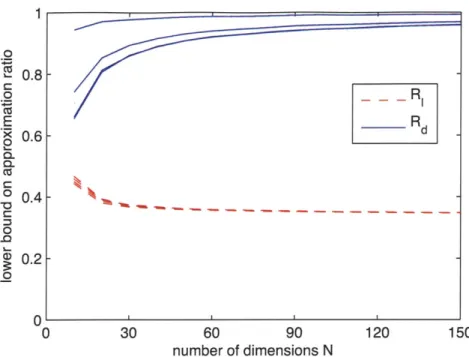 Figure  3-12:  Average  values  of  Rj  and  Rd  for  exponentially  decaying  Q  matrices