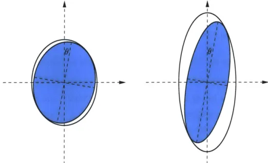 Figure  3-6:  Relationship  between  the  approximation  quality  of the  diagonal  relaxation  and the condition  number  of  Q  in the nearly coordinate-aligned  case