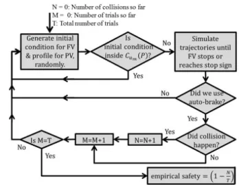 Fig. 7. Test to evaluate the empirical safety of the system.