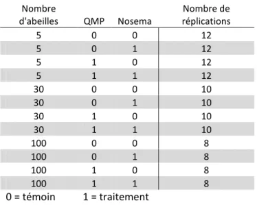 Tableau 3: Tableau de répartition des cagettes  Nombre  d'abeilles  QMP  Nosema  Nombre de  réplications  5  0  0  12  5  0  1  12  5  1  0  12  5  1  1  12  30  0  0  10  30  0  1  10  30  1  0  10  30  1  1  10  100  0  0  8  100  0  1  8  100  1  0  8  