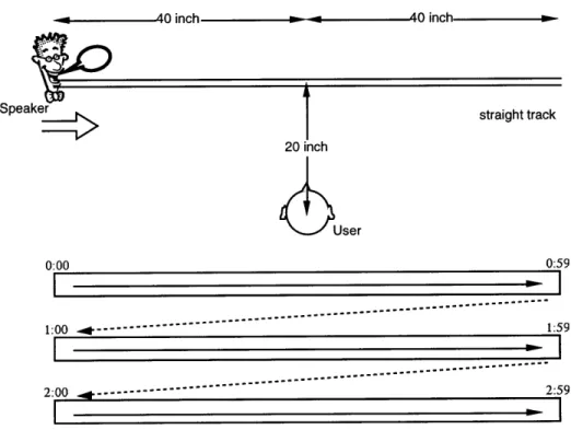Figure  3  Straight path, mono-directional  motion