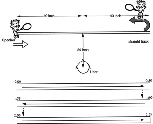 Figure 4 Straight path, bi-directional  motion