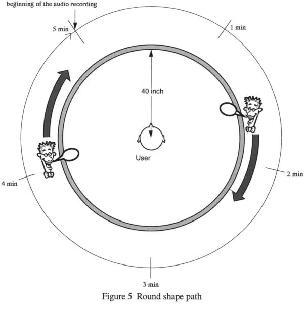 Figure 5  Round  shape  path