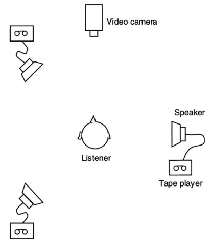 Figure  10  Experiment  on the behavior  while listening  to a sound selectively  among  multiple  sound sources