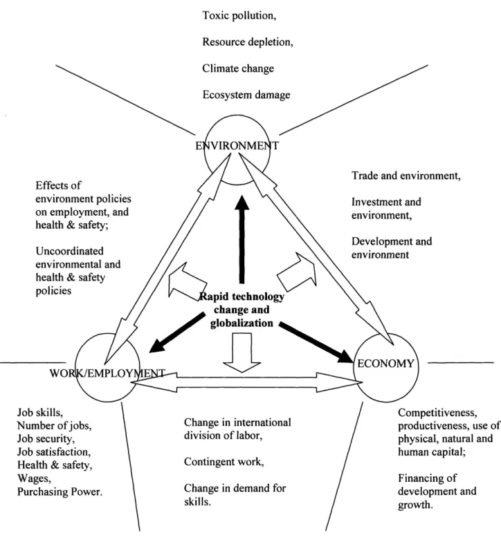 Fig. 1.2.  Ashford's  'Sustainability  Tripod'  (Ashford,  1994).  Various policy-related  concerns and sustainability-shaping  forces  should  be  addressed  at  both the vertices  and  sides of the  triangle.