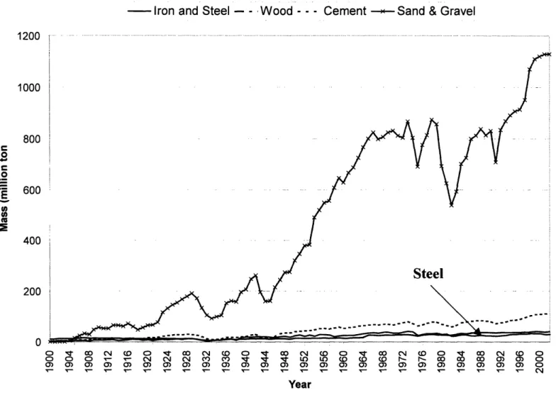 Fig. 1.3  U.S  consumptions  of main construction  materials,  Sand  and  gravel  are used  as aggregates for making  concrete  (source:  U.S  Geological  Survey,  2004)