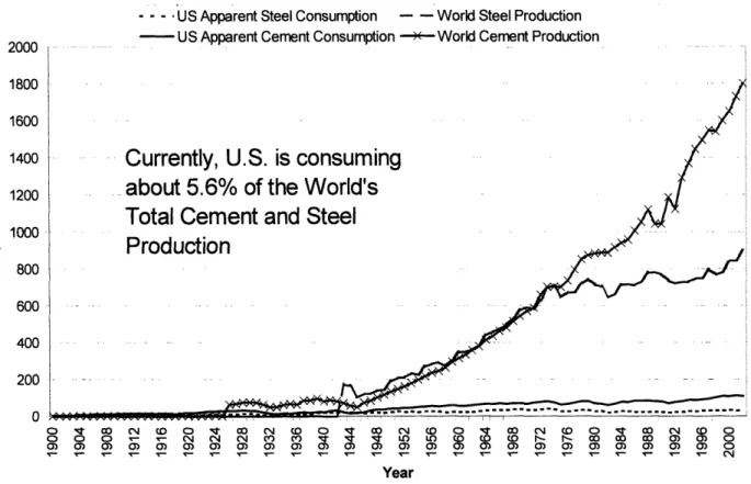 Fig. 1.4.  U.S.  apparent  consumptions of cement  and  steel,  compared  to the world's total productions  (source:  U.S  Geological  Survey,  2004)