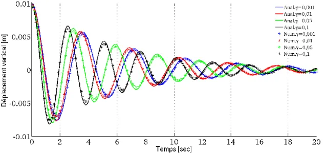 Figure 2 –Amortissement de la surface sinusoïdale d’un fluide soumis à son poids propre ainsi qu’à la  tension de surface 