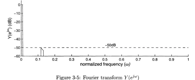 Figure 3-5: Fourier transform  Y(e j " )
