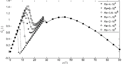 Figure 1 : Évolution du coefficient de portance d’un profil NACA 0012 en fonction de l’angle  d’incidence pour différents nombres de Reynolds [4]