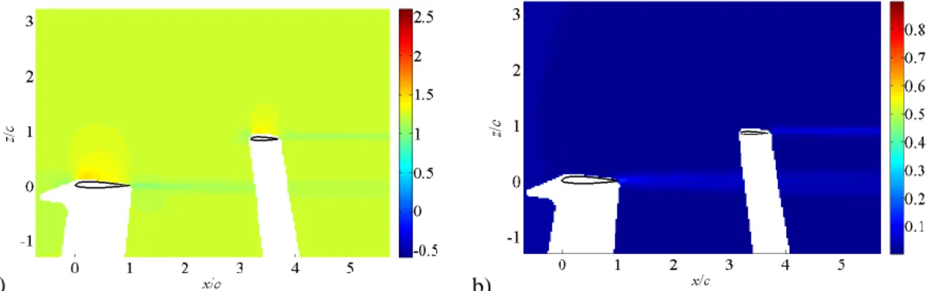 Figure 6 : Écoulement pour  x  = 3,19 c,  z  = c et    = 0° : a) vitesse axiale relative, b) écart-type de  fluctuations de vitesse axiale