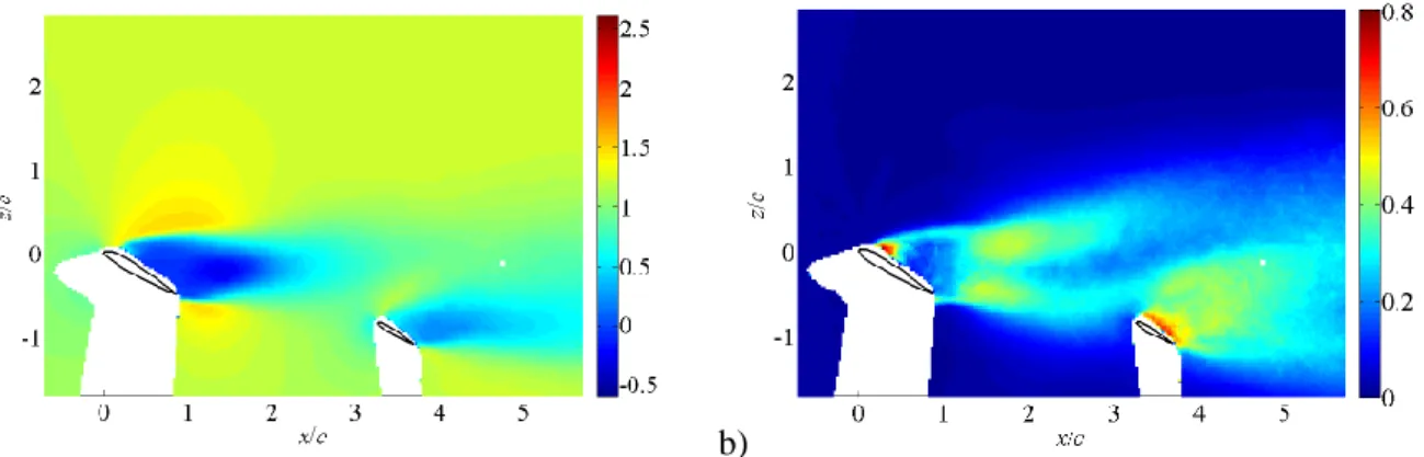 Figure 8 : Écoulement pour  x  = 3,19 c,  z  = c et    = 30° : a) vitesse axiale relative, b) écart-type de  fluctuations de vitesse axiale