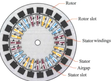 Figure  4-1:  Outer-rotor,  inner-stator  three  phase  squirrel  cage  induction  motor  proposed for ceiling fans  application