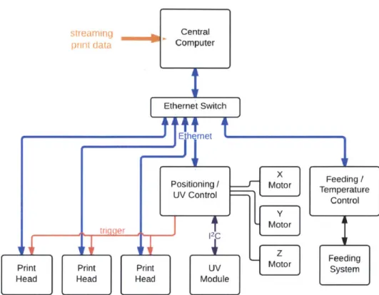 Figure  2.1:  System  block  diagram  of the  3D  printer.  Three ules  are  shown,  but  the printer  can  accommodate  up  to  six ules