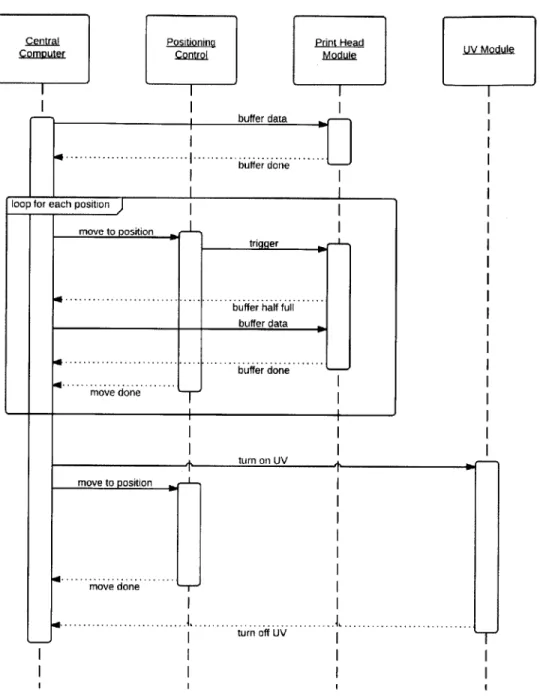 Figure  2.2: Sequence  diagram  for  a  single  pass  of  material  deposition.  A printed  object  requires  several  iterations  of  this  sequence.