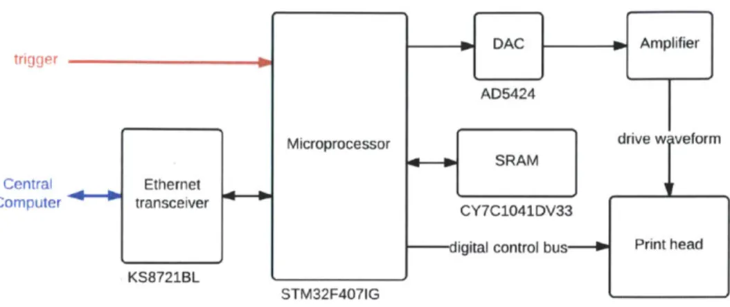 Figure  3.4:  Electronics  block  diagram  for  the  Workforce  30  module.