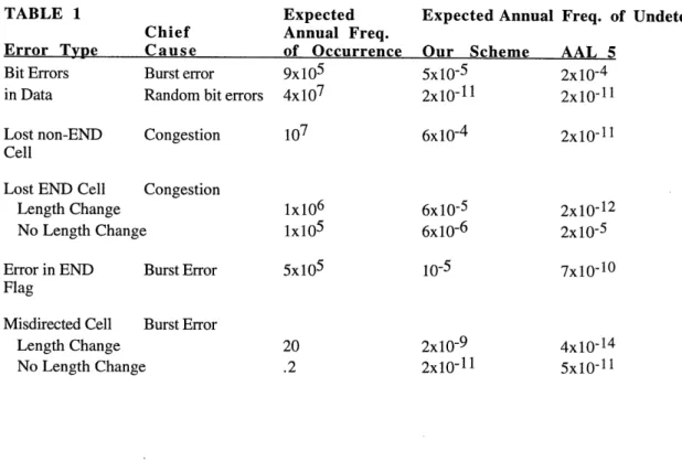 TABLE  1  Expected  Expected  Annual  Freq.  of  Undetected  Error