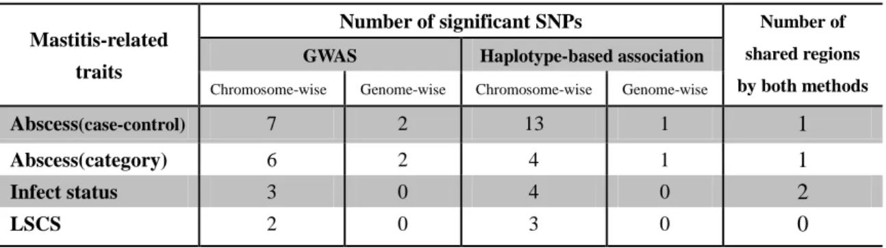 Table 3. Summary of significant SNPs detected in GWAS and Haplotype-based association