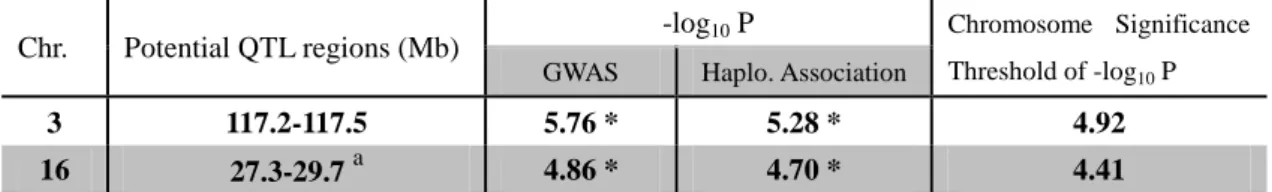 Table 6. Validated QTLs detected from haplotype-based association in this study.   