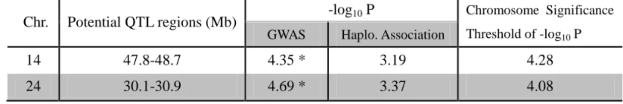 Table 8. Potential QTL regions in LSCS from both GWAS and Haplotype association mapping