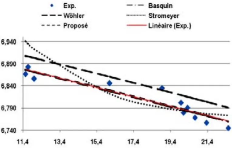 Figure 10 : Courbes de durée de vie pour l'acier 1001, représentant les différents modèles empiriques  présentés ci-dessus [Ngarmaïm et al