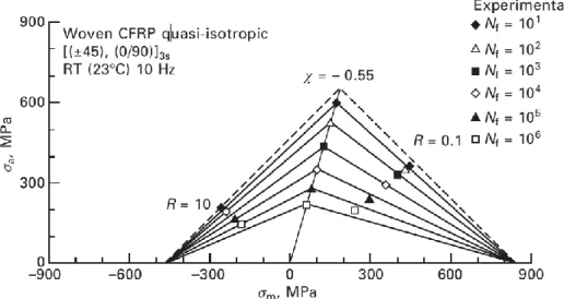 Figure 22 : Diagramme incliné pour un stratifié fibre de carbone/époxy [(+45/-45),(0/90)] 3S  [Vassilopoulos,  2010] 