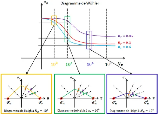 Figure 26 : Lien entre les courbes de Wöhler et les diagrammes de Haigh 
