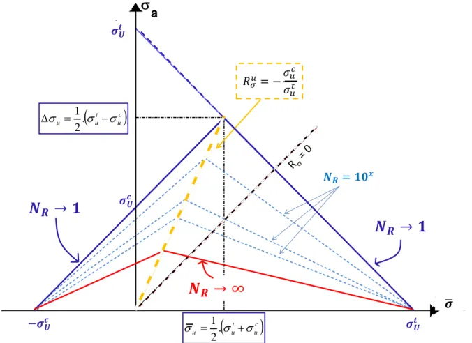 Figure 32 : Construction de l'enveloppe à N R =1 grâce uniquement aux contraintes ultimes de traction et de  compression 