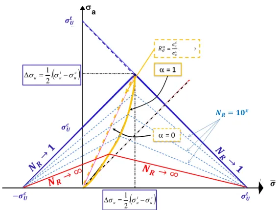 Figure 34 : Proposition d'une courbe (en jaune continu) sur laquelle sont définis les sommets des enveloppes à  tous les nombres de cycles à rupture 