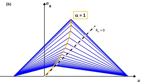 Figure 42 : Diagrammes de Haigh non symétrique, bilinéaire ; (a) sommets des enveloppes sur la droite de  rapport de charge 