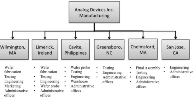 Figure 1-1: Overview of manufacturing operations at Analog Devices Inc.’s facilities. 