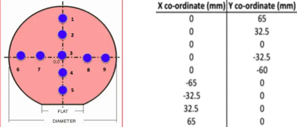 Figure  1-6:  Spatial  distribution  of  the  nine  measured sites on a wafer. 